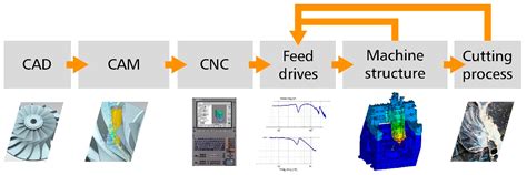 effects on manufacturing of parameters on the cnc|cnc parameters explained.